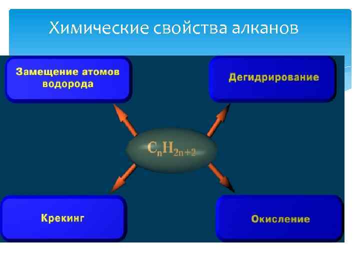 Химические свойства алканов 