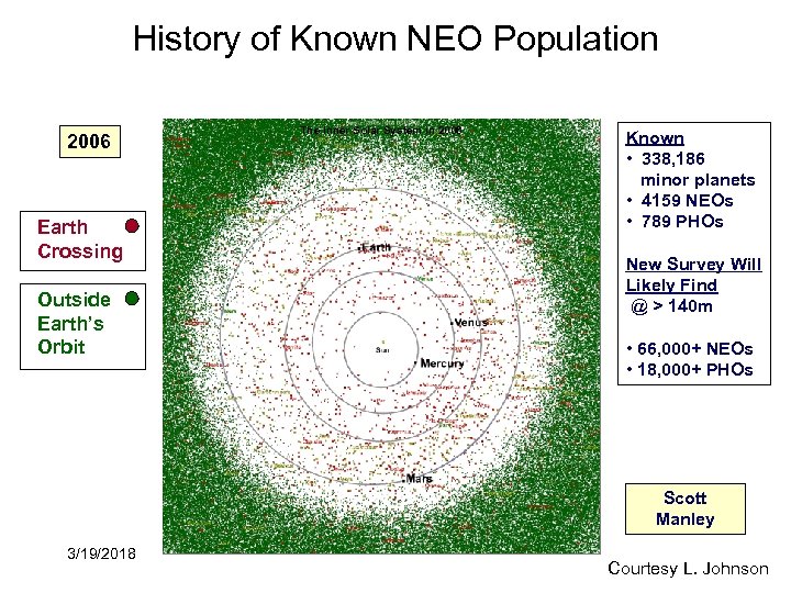 History of Known NEO Population 2006 1999 1990 1950 1900 1800 Earth Crossing Outside