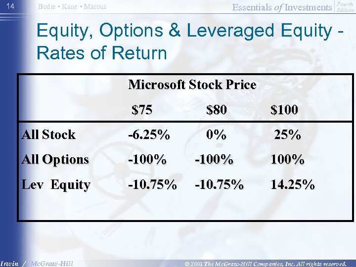 14 Essentials of Investments Bodie • Kane • Marcus Fourth Edition Equity, Options &