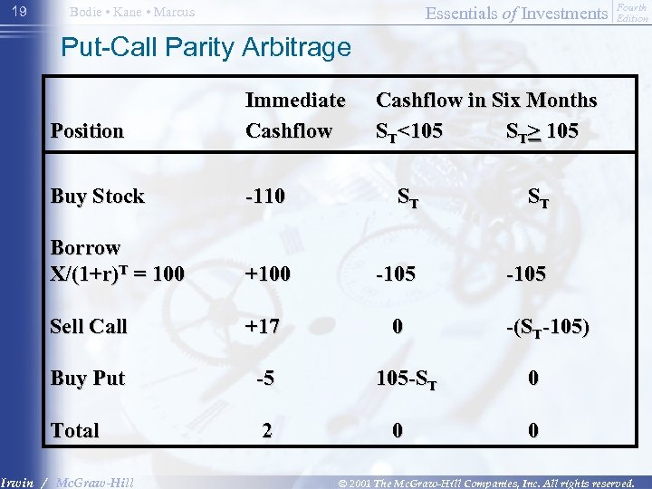 19 Essentials of Investments Bodie • Kane • Marcus Fourth Edition Put-Call Parity Arbitrage