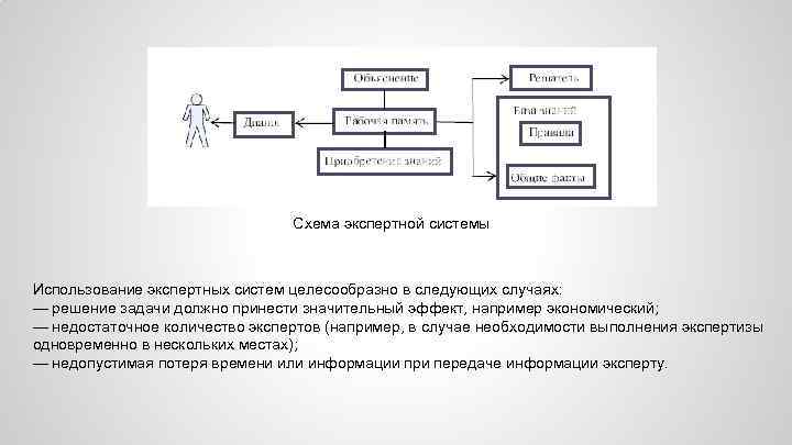 Схема экспертной системы Использование экспертных систем целесообразно в следующих случаях: — решение задачи должно