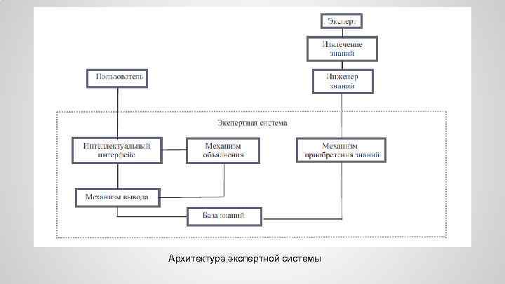 Архитектура экспертной системы 