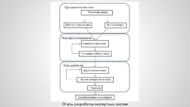 Этапы разработки экспертных систем 