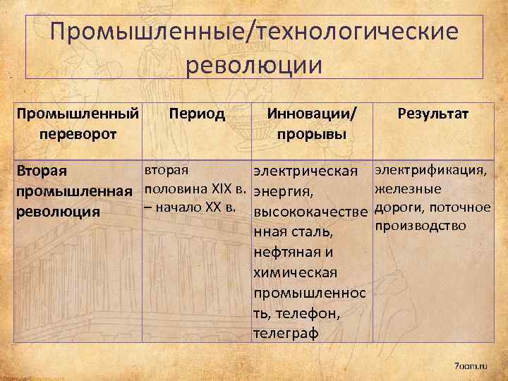 Таблица индустриальной революции