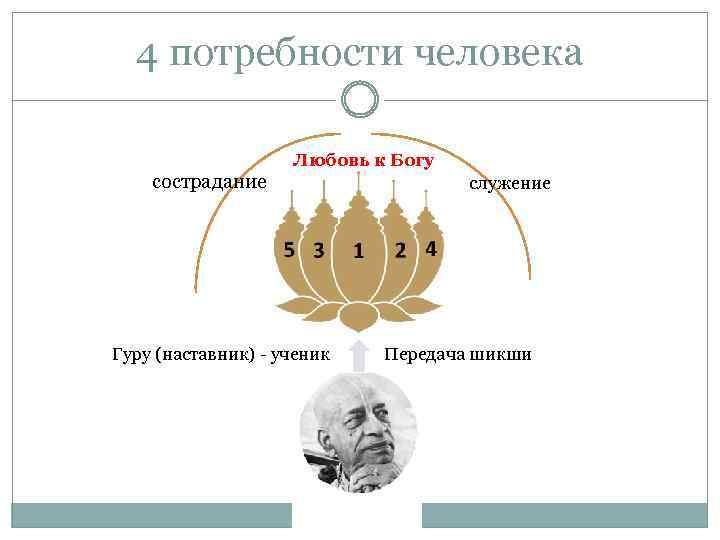 4 потребности человека сострадание Любовь к Богу Гуру (наставник) - ученик служение Передача шикши