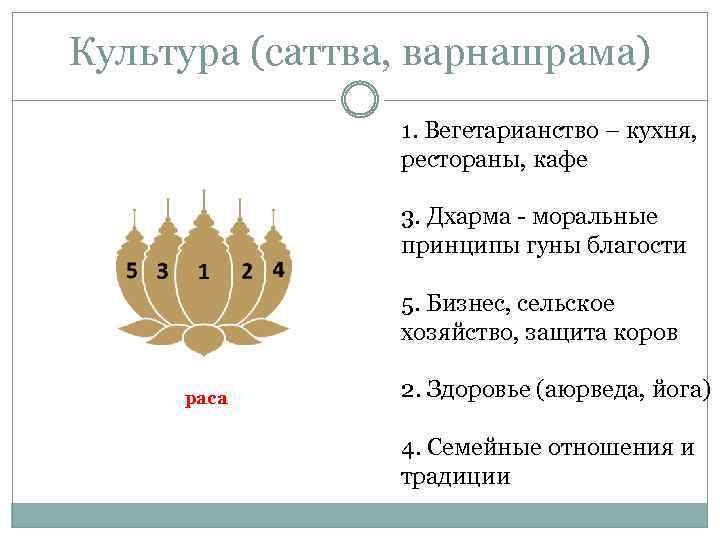 Культура (саттва, варнашрама) 1. Вегетарианство – кухня, рестораны, кафе 3. Дхарма - моральные принципы