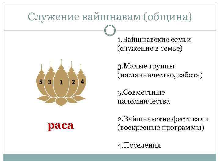 Служение вайшнавам (община) 1. Вайшнавские семьи (служение в семье) 3. Малые группы (наставничество, забота)