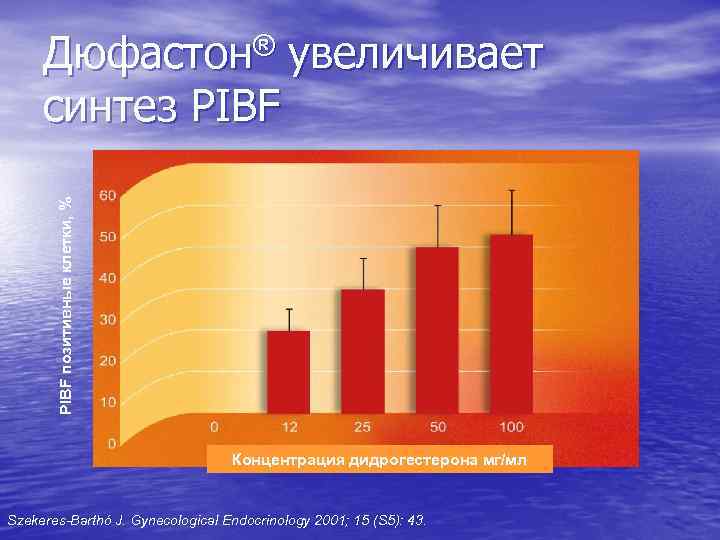 ® Дюфастон PIBF позитивные клетки, % синтез PIBF увеличивает Концентрация дидрогестерона мг/мл Szekeres-Barthó J.