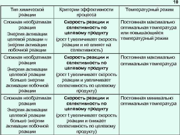 10 Тип химической реакции Критерии эффективности процесса Температурный режим Сложная необратимая реакция Энергия активации