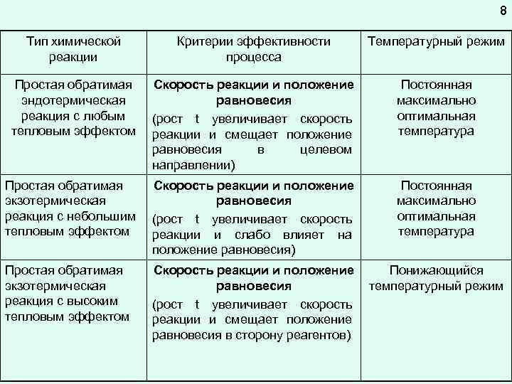 8 Тип химической реакции Критерии эффективности процесса Температурный режим Простая обратимая эндотермическая реакция с