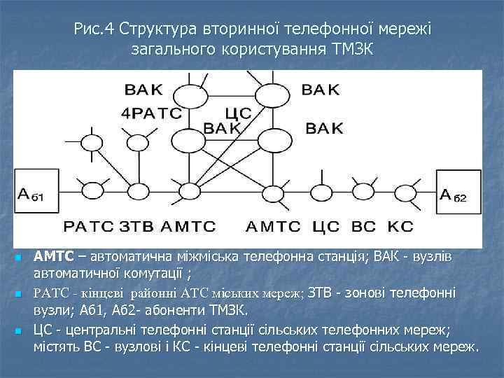 Рис. 4 Структура вторинної телефонної мережі загального користування ТМЗК n n n АМТС –