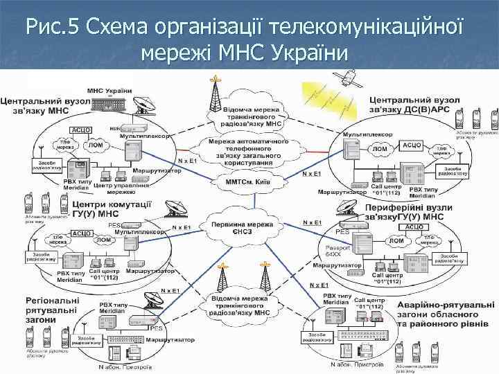 Рис. 5 Схема організації телекомунікаційної мережі МНС України 