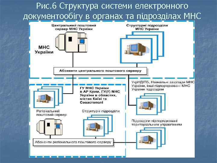 Рис. 6 Структура системи електронного документообігу в органах та підрозділах МНС 