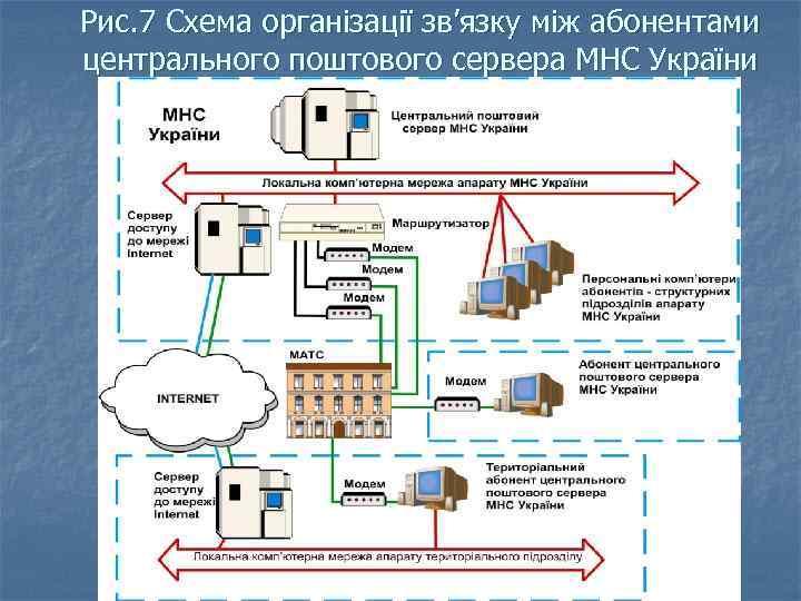 Рис. 7 Схема організації зв’язку між абонентами центрального поштового сервера МНС України 