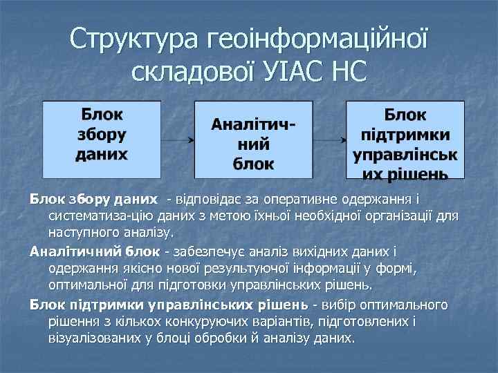 Структура геоінформаційної складової УІАС НС Блок збору даних - відповідає за оперативне одержання і