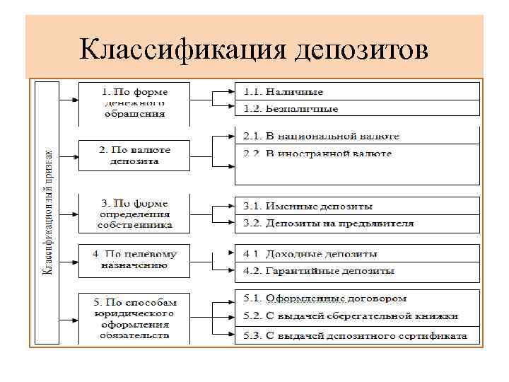 Классификация депозитов 