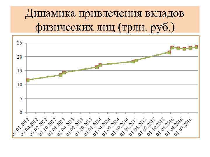 Динамика привлечения вкладов физических лиц (трлн. руб. ) 