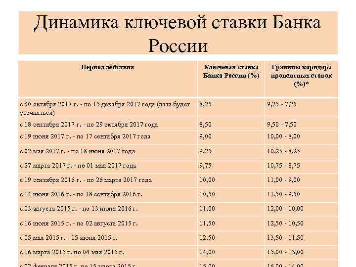 Динамика ключевой ставки Банка России Период действия Ключевая ставка Банка России (%) Границы коридора