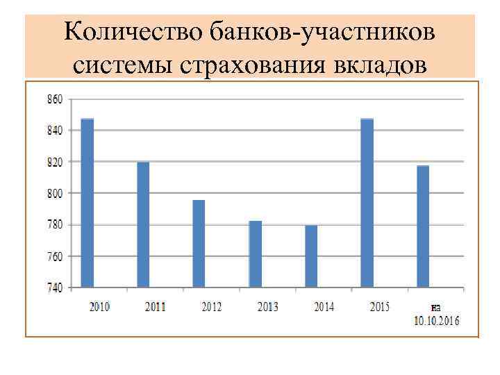 Количество банков-участников системы страхования вкладов 