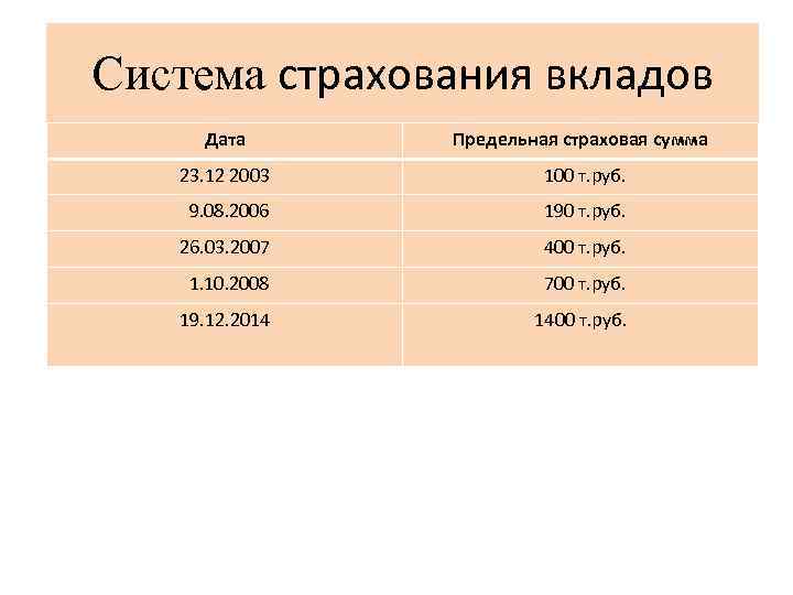 Система страхования вкладов Дата Предельная страховая сумма 23. 12 2003 100 т. руб. 9.