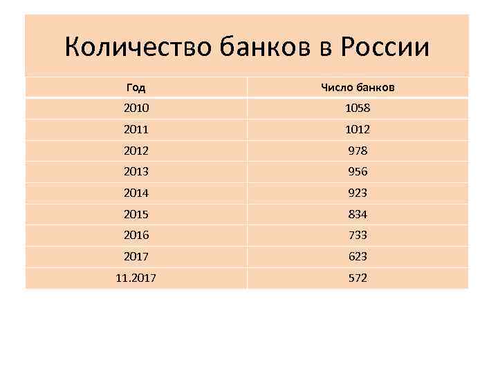 Количество банков в России Год Число банков 2010 1058 2011 1012 2012 978 2013