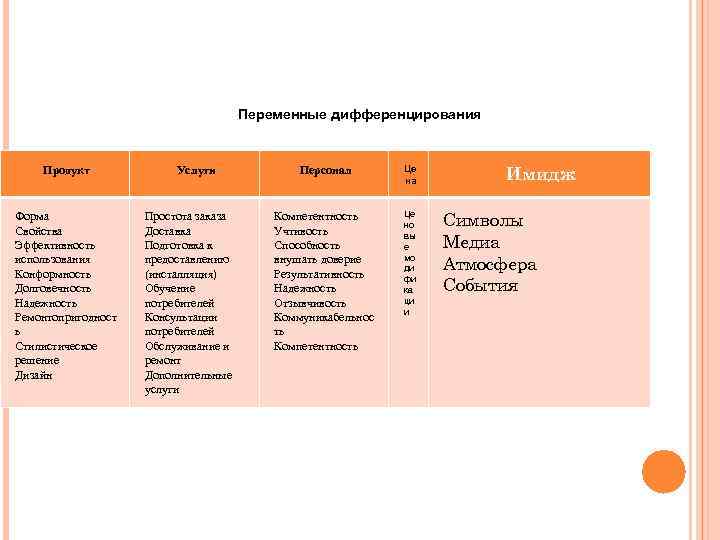 Переменные дифференцирования Продукт Форма Свойства Эффективность использования Конформность Долговечность Надежность Ремонтопригодност ь Стилистическое решение