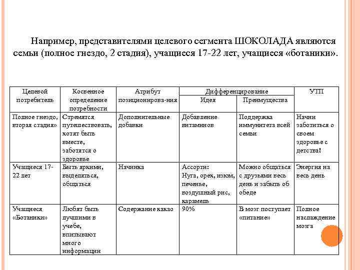 Например, представителями целевого сегмента ШОКОЛАДА являются семьи (полное гнездо, 2 стадия), учащиеся 17 -22