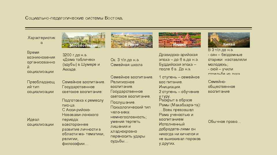 Социально-педагогические системы Востока. Характеристик а Время возникновения организованно й социализации Месопотпмия Египет 3200 г.