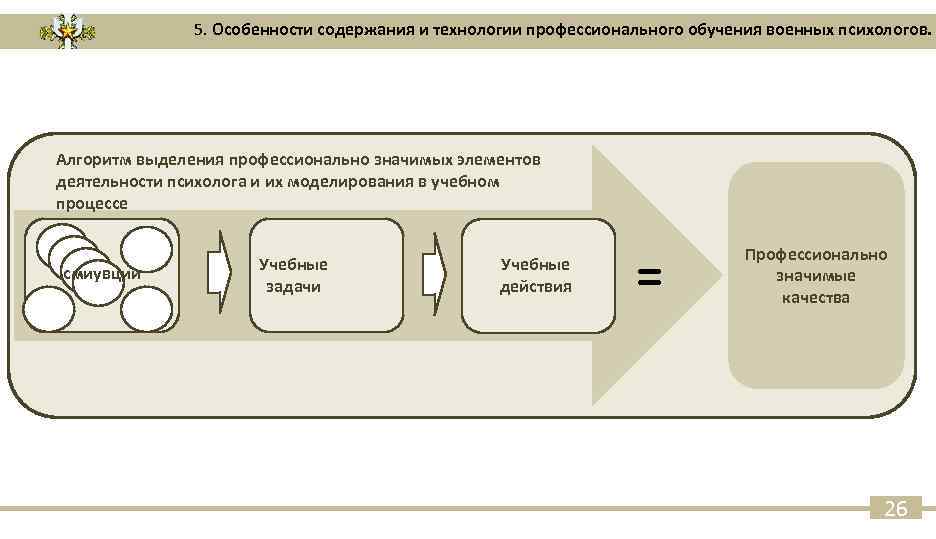 5. Особенности содержания и технологии профессионального обучения военных психологов. Алгоритм выделения профессионально значимых элементов