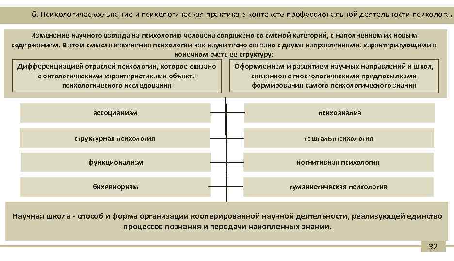 6. Психологическое знание и психологическая практика в контексте профессиональной деятельности психолога. Изменение научного взгляда