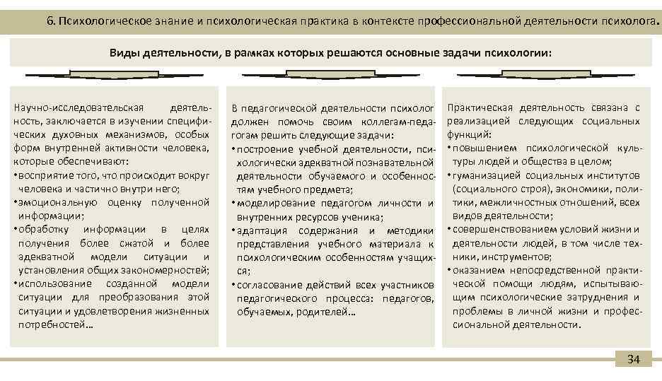 6. Психологическое знание и психологическая практика в контексте профессиональной деятельности психолога. Виды деятельности, в