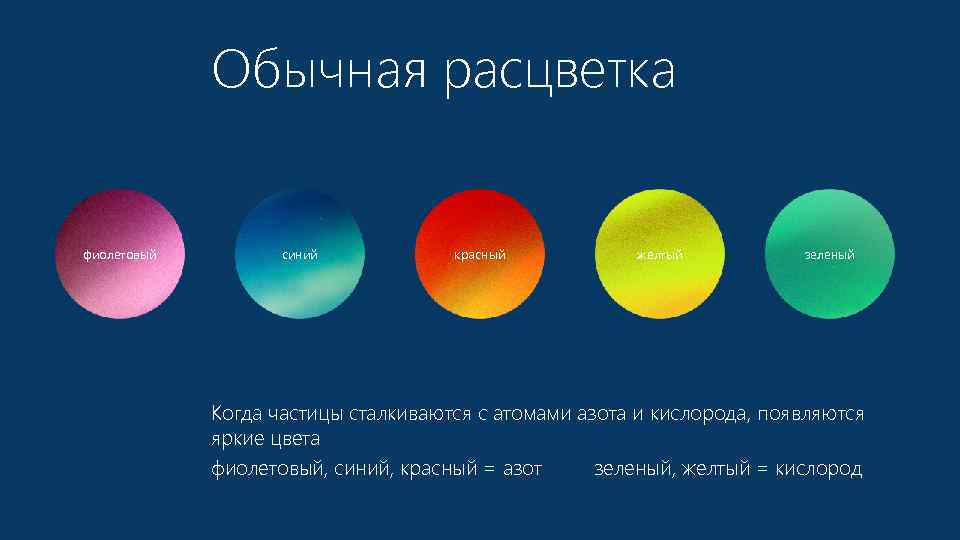 Обычная расцветка фиолетовый синий красный желтый зеленый Когда частицы сталкиваются с атомами азота и