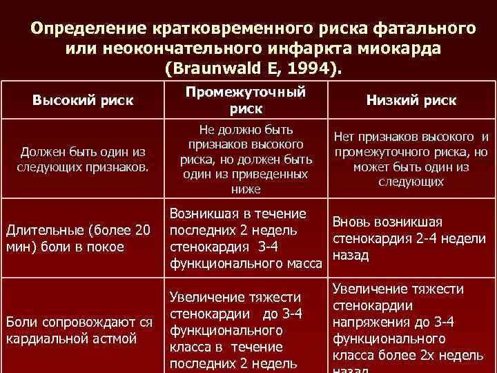 Определение кратковременного риска фатального или неокончательного инфаркта миокарда (Braunwald E, 1994). Высокий риск Промежуточный