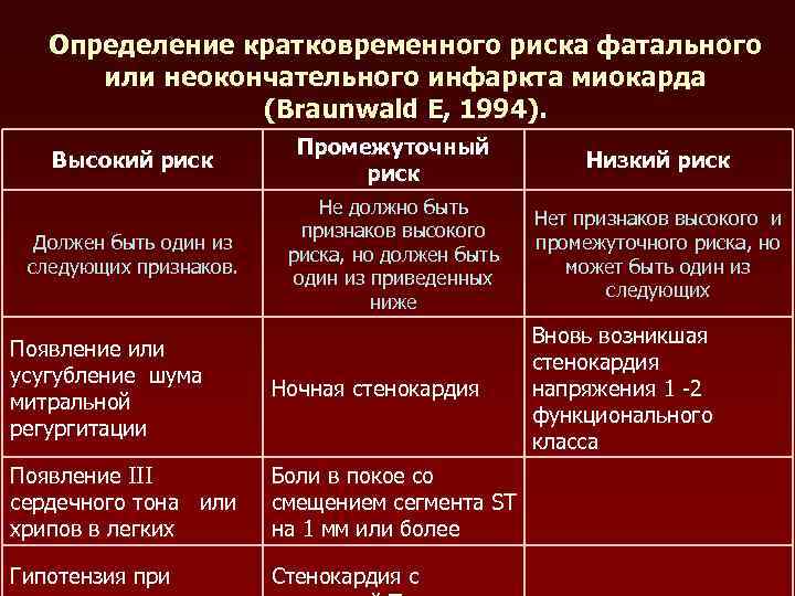 Определение кратковременного риска фатального или неокончательного инфаркта миокарда (Braunwald E, 1994). Высокий риск Промежуточный