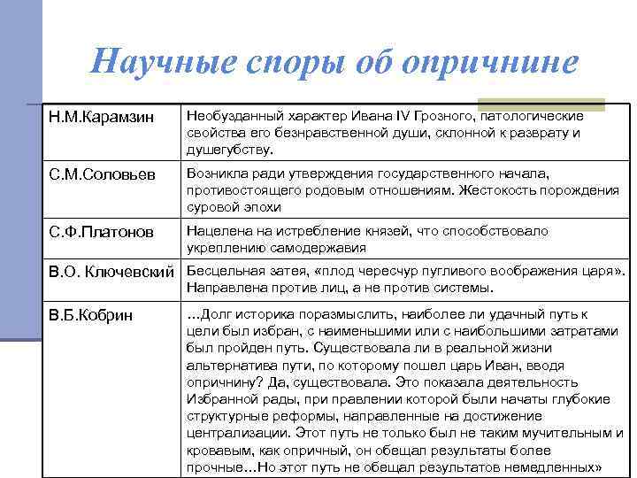 Научные споры об опричнине Н. М. Карамзин Необузданный характер Ивана IV Грозного, патологические свойства