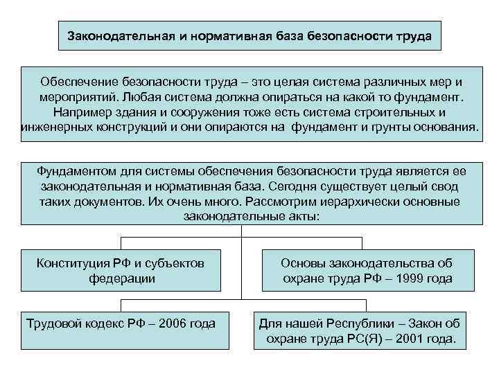 Нормативная база это. Нормативно-законодательная база. Нормативные основы безопасности труда. Правовые и нормативные основы безопасности труда. Законодательная база безопасности труда и охраны.