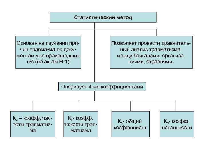 Статистический метод Основан на изучении причин травма-ма по документам уже происшедших н/с (по актам