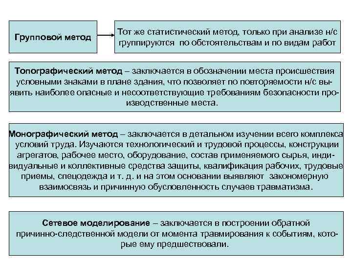 Групповой метод Тот же статистический метод, только при анализе н/с группируются по обстоятельствам и