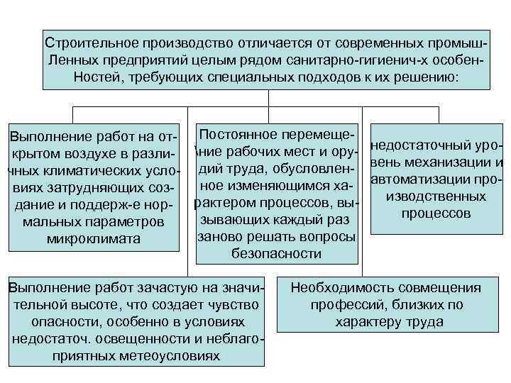 Строительное производство отличается от современных промыш. Ленных предприятий целым рядом санитарно-гигиенич-х особен. Ностей, требующих