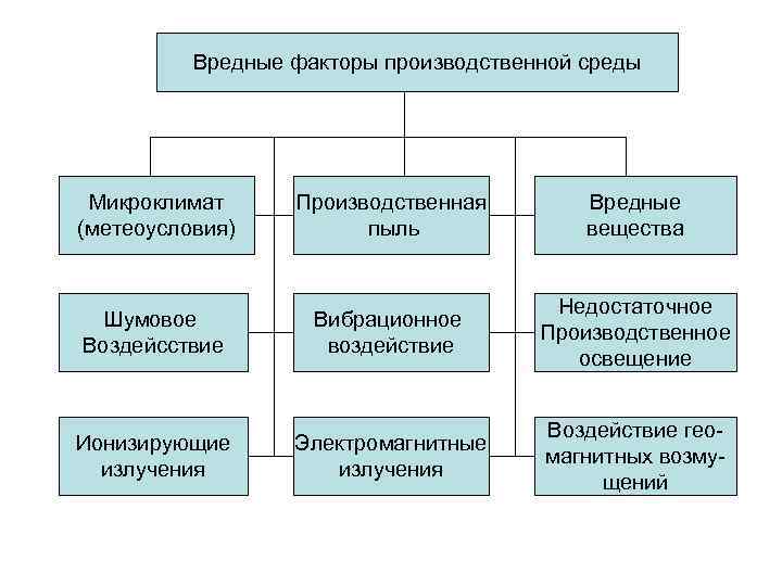 Вредные факторы производственной среды Микроклимат (метеоусловия) Производственная пыль Вредные вещества Шумовое Воздейсствие Вибрационное воздействие