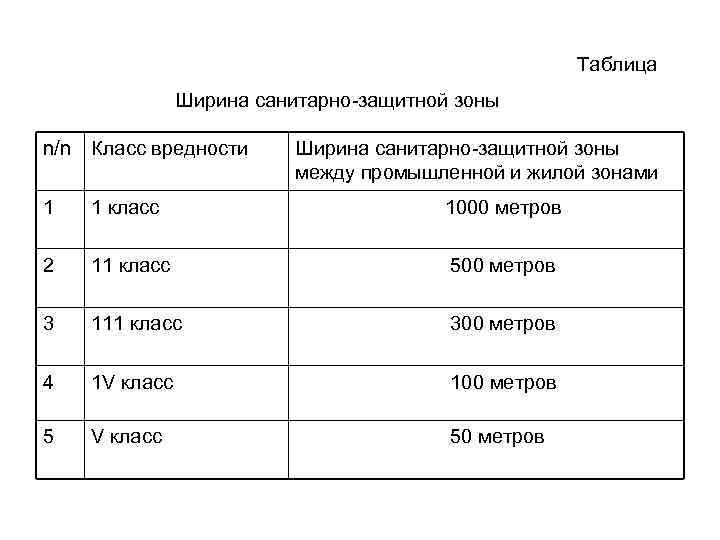 Исходные данные для проекта санитарно защитной зоны