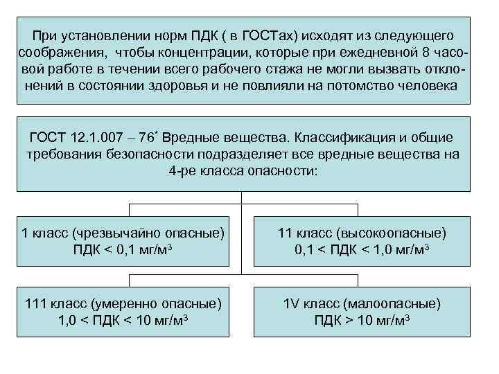 При установлении норм ПДК ( в ГОСТах) исходят из следующего соображения, чтобы концентрации, которые