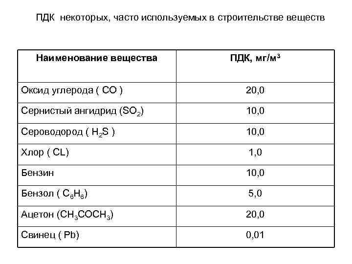 Токсичность пдк