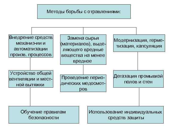 Методы борьбы с отравлениями: Внедрение средств механиз-ии и автоматизации произв. процессов Устройство общей вентиляции