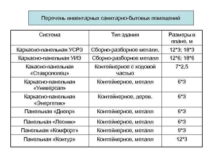 Список сан. Перечень санитарно бытовых помещений. Классификация санитарно бытовые помещений. Перечень санитарно-бытовых помещений для работников. Перечень расходных материалов для санитарно-бытовых помещений.