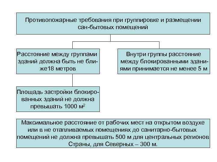 Организация санитарно бытового обслуживания работников