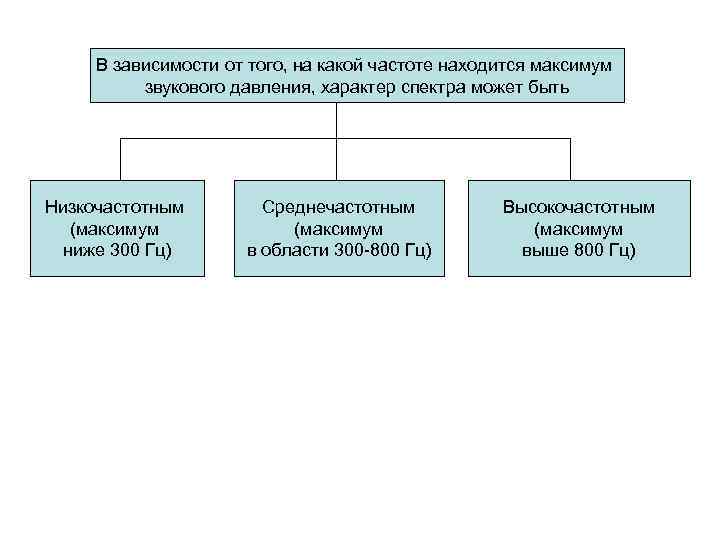 В зависимости от того, на какой частоте находится максимум звукового давления, характер спектра может