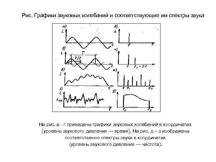 Рис. Графики звуковых колебаний и соответствующие им спектры звука На рис. а - г