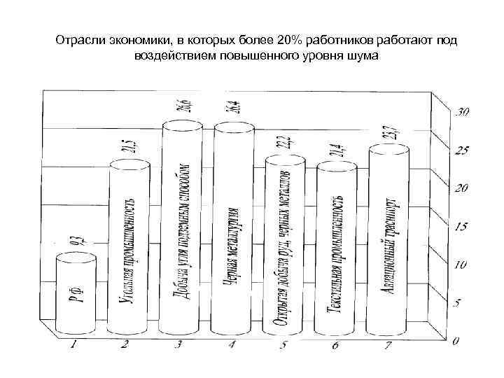 Отрасли экономики, в которых более 20% работников работают под воздействием повышенного уровня шума 