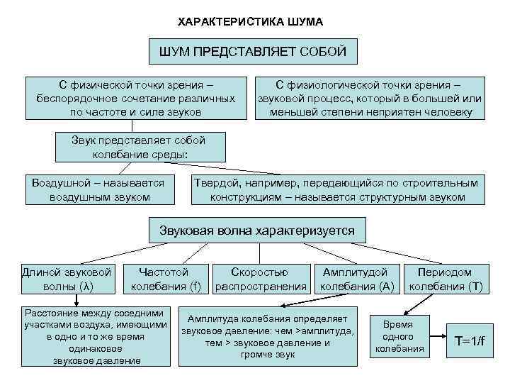 ХАРАКТЕРИСТИКА ШУМ ПРЕДСТАВЛЯЕТ СОБОЙ С физической точки зрения – беспорядочное сочетание различных по частоте